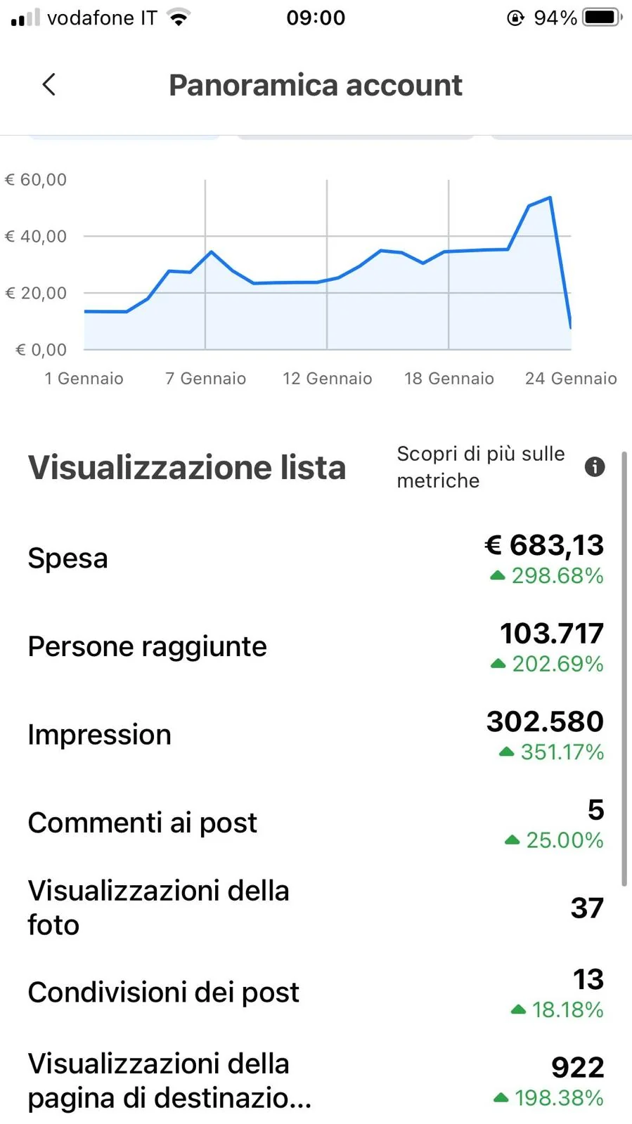 Spesa e persone raggiunte in crescita mese su mese