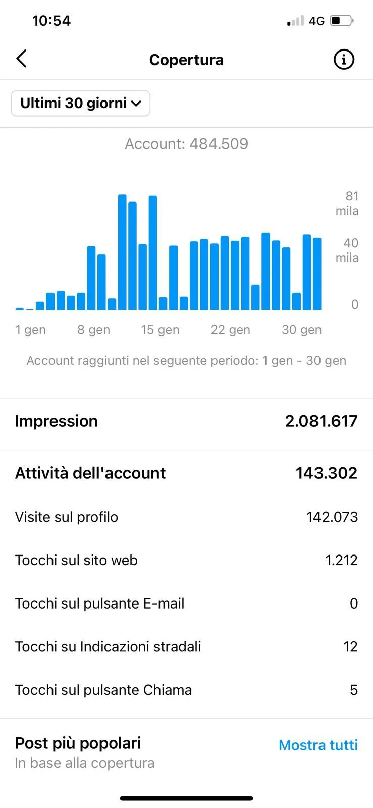 Insight Instagram reale: oltre 2 milioni di impression e 484.509 account raggiunti in 30 giorni