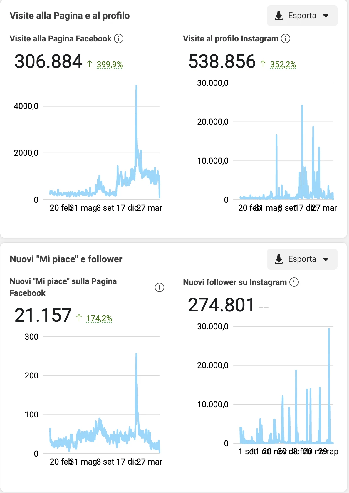 Visite alla pagina e nuovi follower in forte crescita