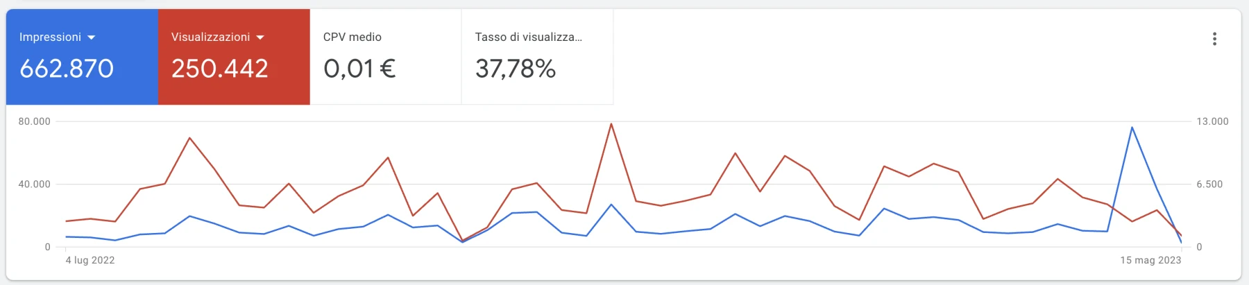 Campagna YouTube: impressioni e visualizzazioni