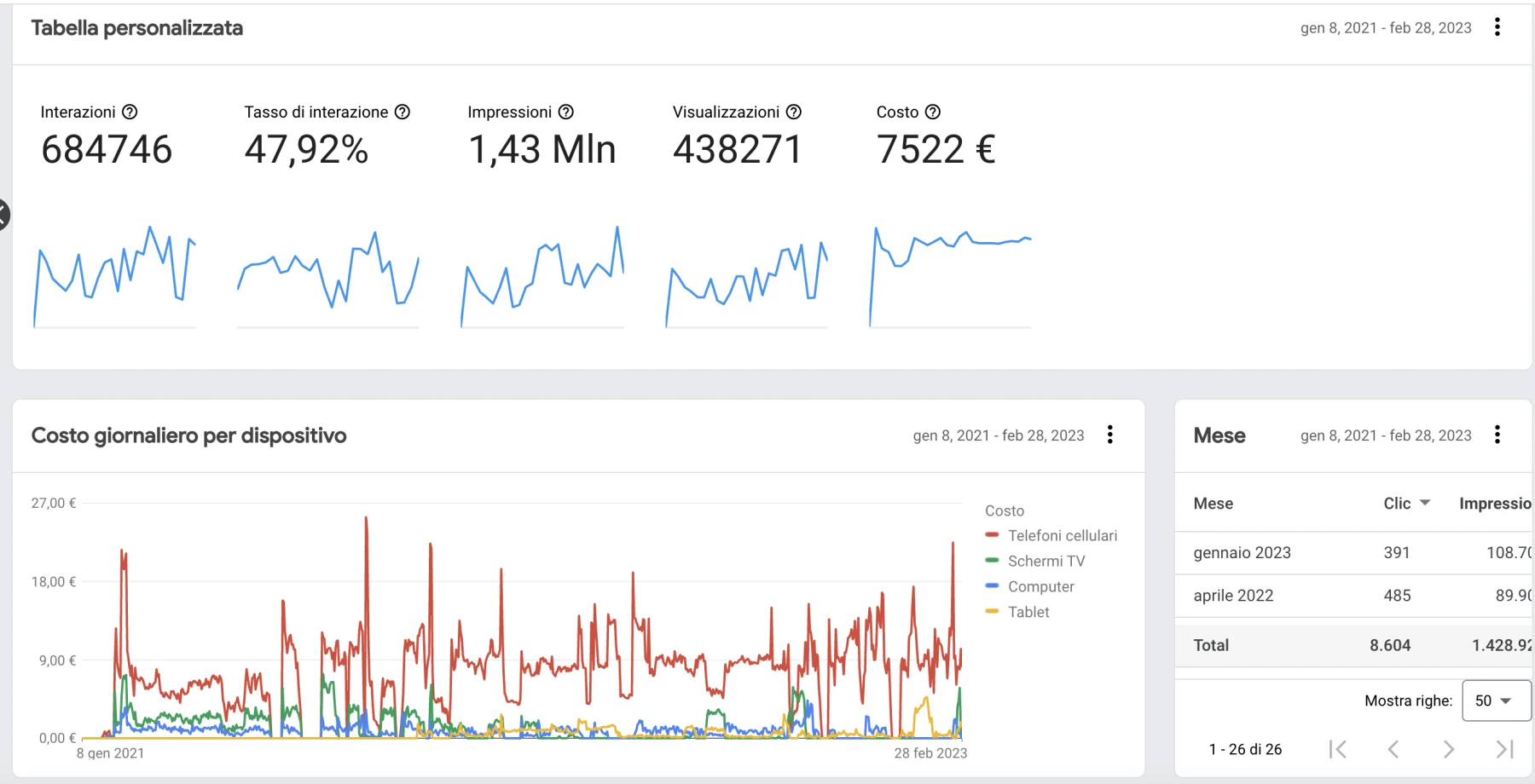 Google Ads: interazioni, impressioni e costo