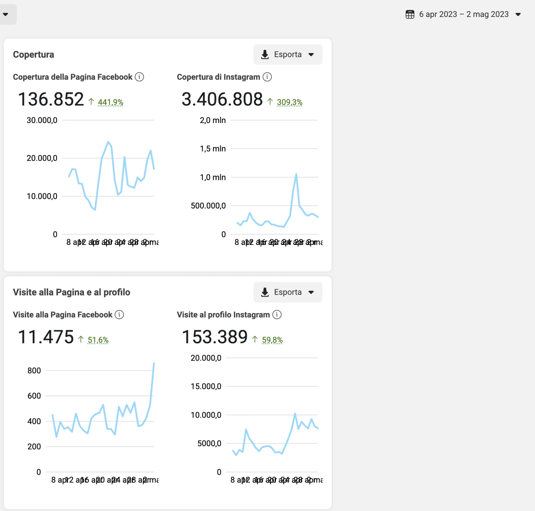 Copertura Facebook e Instagram in crescita
