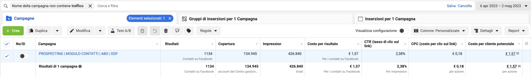 Gestione campagna Meta: 1.134 contatti a 1,57 euro