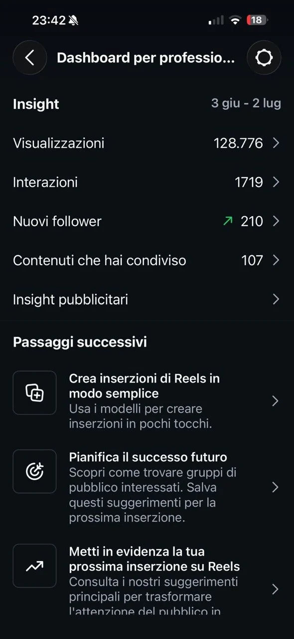 Crescita Instagram: 128.776 visualizzazioni e 210 nuovi follower